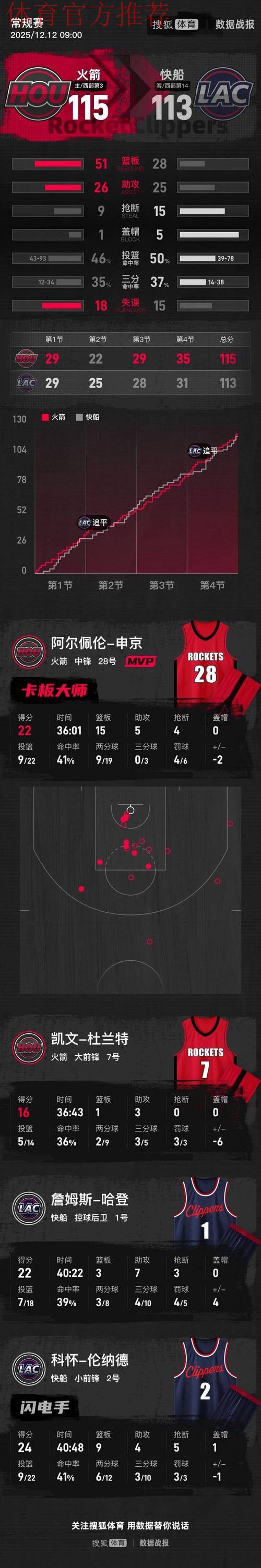 杜兰特16分申京22+15 哈登22+7火箭险胜快船